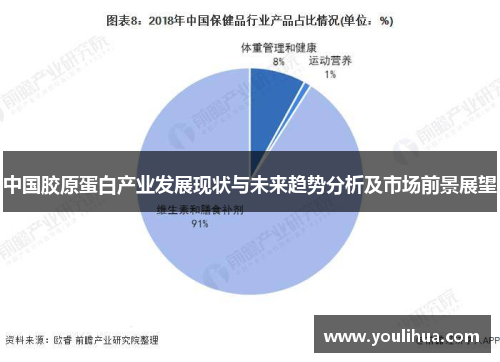 中国胶原蛋白产业发展现状与未来趋势分析及市场前景展望